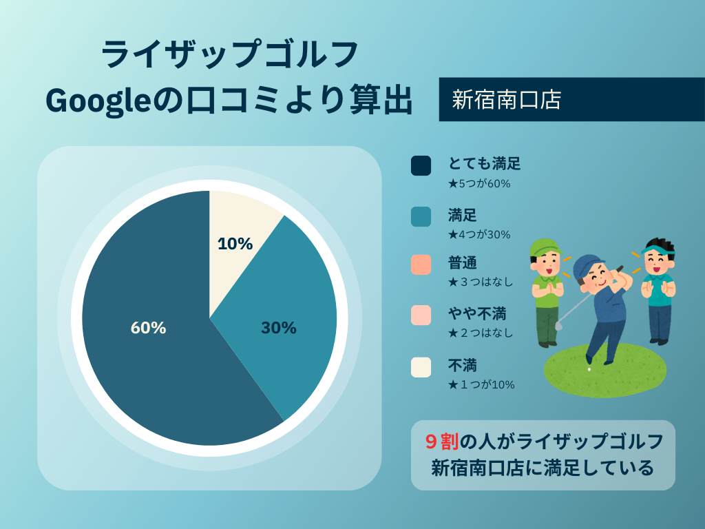 ライザップゴルフ新宿南口店の口コミ調査結果
