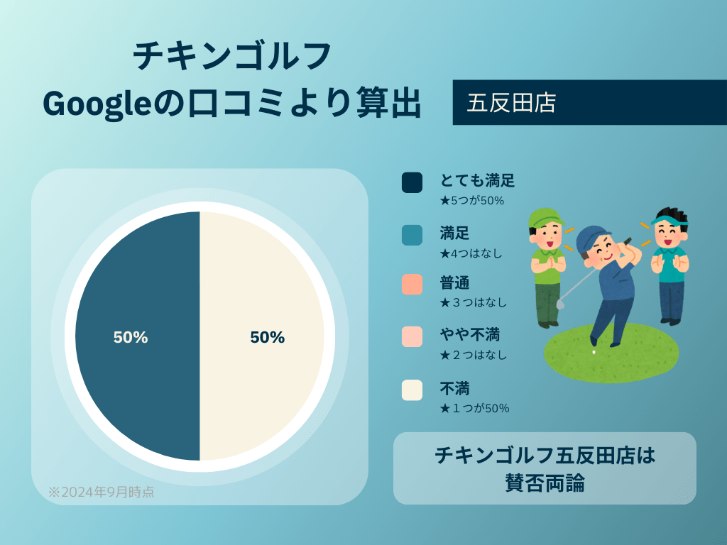 チキンゴルフ五反田店の口コミ評価まとめ