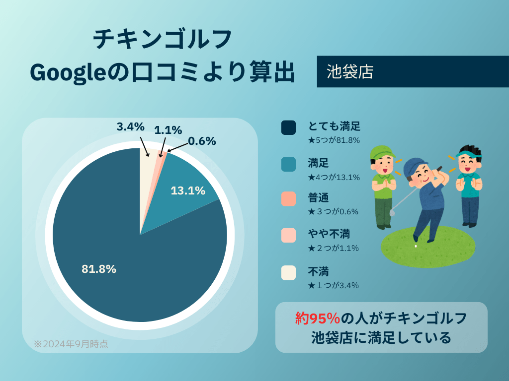 チキンゴルフ池袋店の口コミ調査結果まとめ