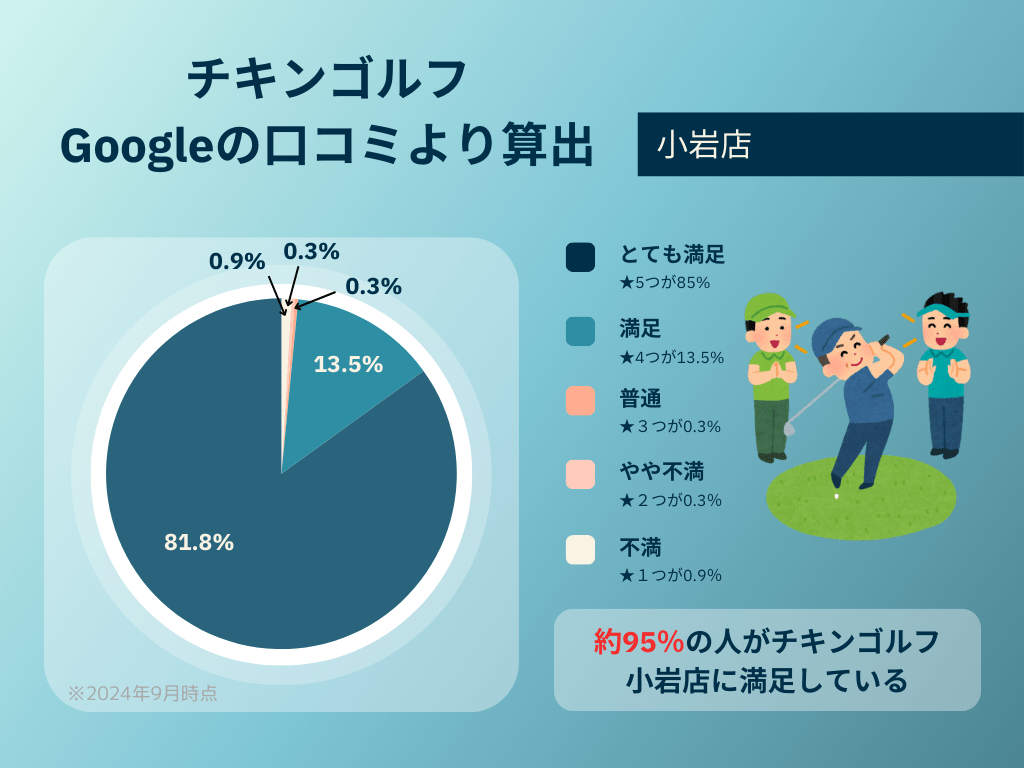 チキンゴルフ小岩店の口コミ評価の調査結果